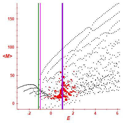 Peres lattice <M>